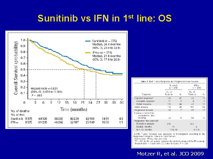 Sunitinib vs IFN in 1 st line: OS Motzer R, et al. JCO 2009