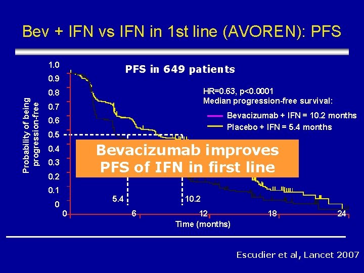 Bev + IFN vs IFN in 1 st line (AVOREN): PFS 1. 0 PFS