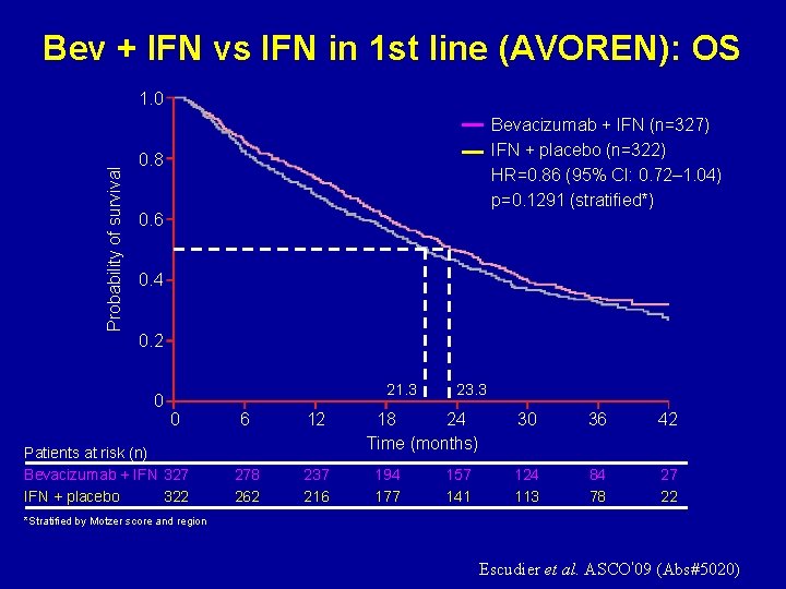 Bev + IFN vs IFN in 1 st line (AVOREN): OS Probability of survival