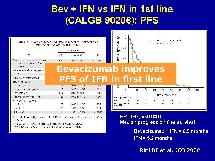 Bev + IFN vs IFN in 1 st line (CALGB 90206): PFS Bevacizumab improves