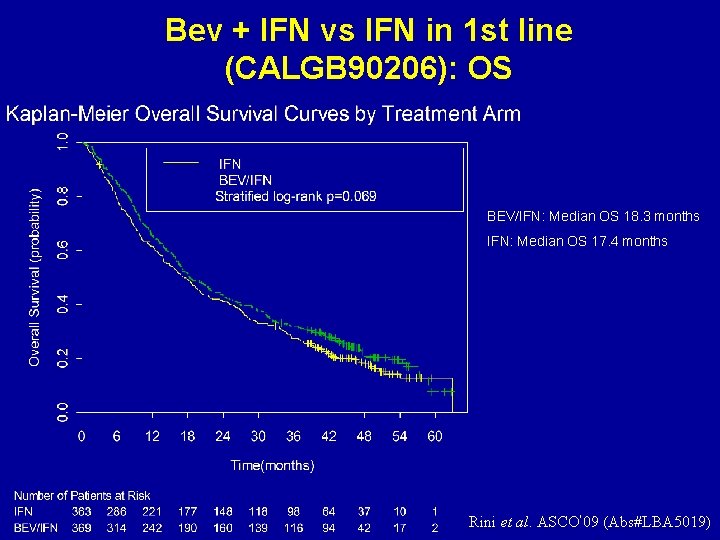 Bev + IFN vs IFN in 1 st line (CALGB 90206): OS BEV/IFN: Median