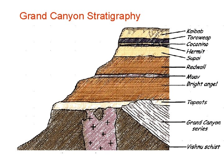 Grand Canyon Stratigraphy 
