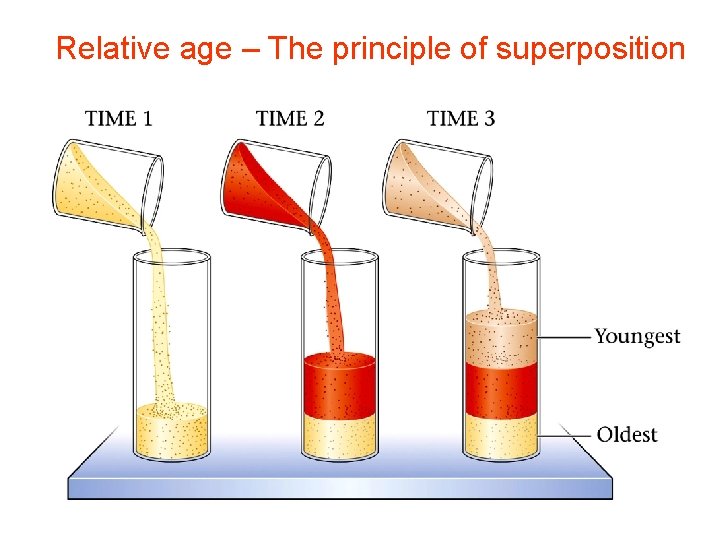 Relative age – The principle of superposition 