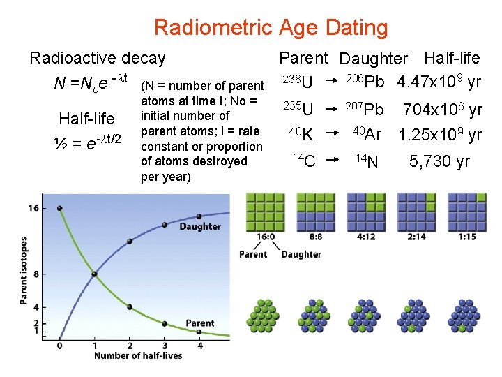 Radiometric Age Dating Parent Daughter Half-life Radioactive decay 206 Pb 4. 47 x 109