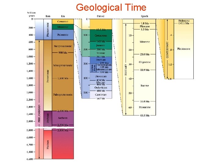 Geological Time 