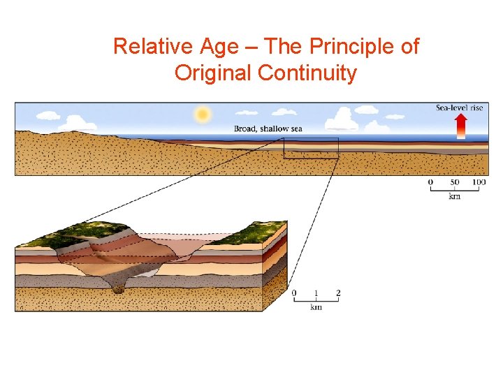 Relative Age – The Principle of Original Continuity 
