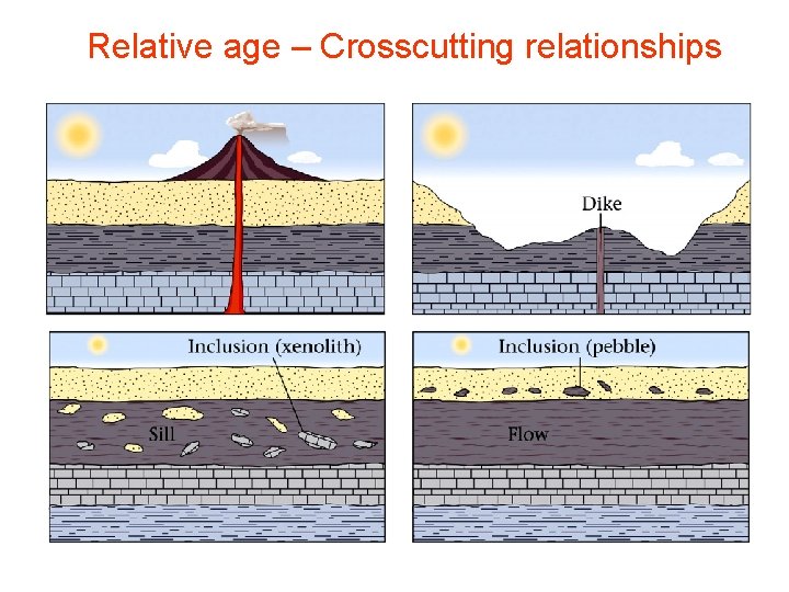 Relative age – Crosscutting relationships 