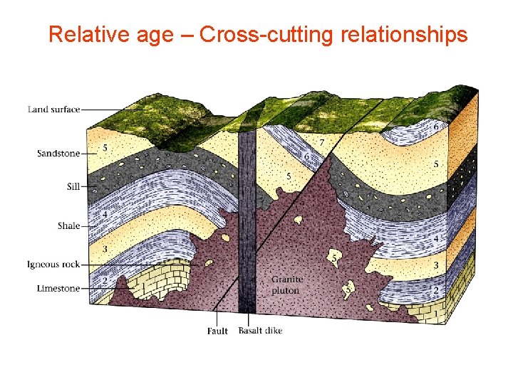 Relative age – Cross-cutting relationships 