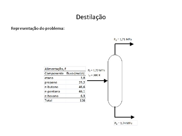 Destilação Representação do problema: Destilação Representação do problema:
