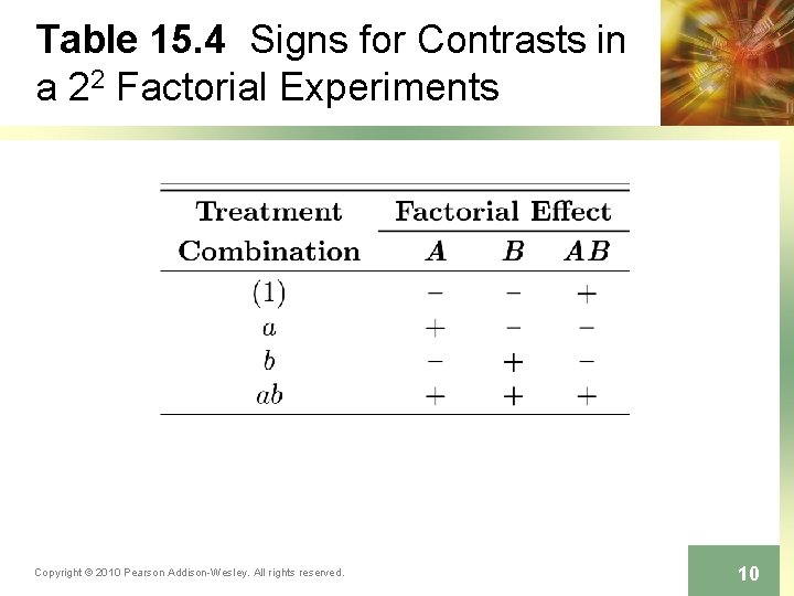 Table 15. 4 Signs for Contrasts in a 22 Factorial Experiments Copyright © 2010