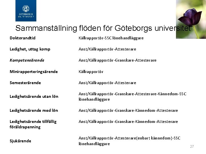  Sammanställning flöden för Göteborgs universitet Doktorandtid Källrapportör-SSC lönehandläggare Ledighet, uttag komp Anst/Källrapportör-Attesterare Kompetensärende