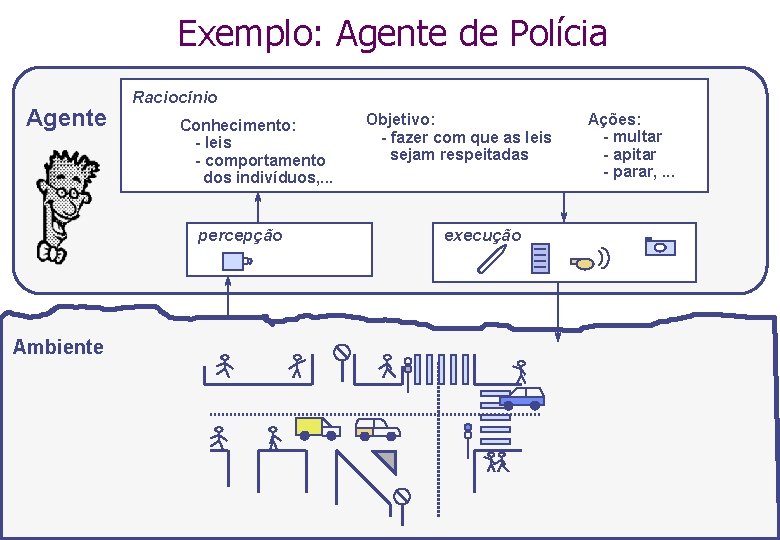 Exemplo: Agente de Polícia Agente Raciocínio Conhecimento: - leis - comportamento dos indivíduos, .