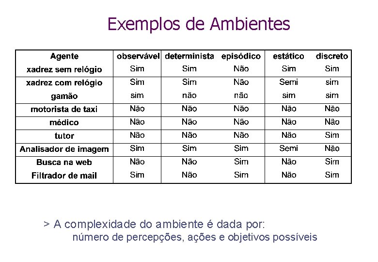 Exemplos de Ambientes > A complexidade do ambiente é dada por: número de percepções,