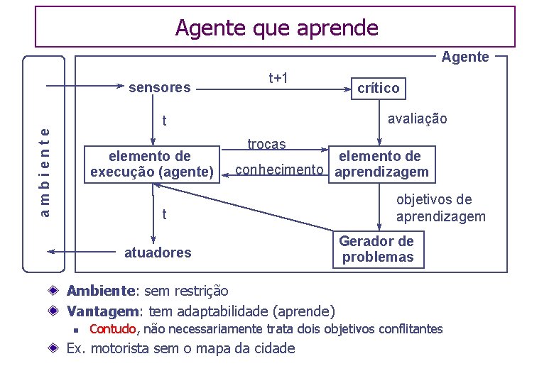 Agente que aprende Agente sensores t+1 avaliação ambiente t elemento de execução (agente) crítico