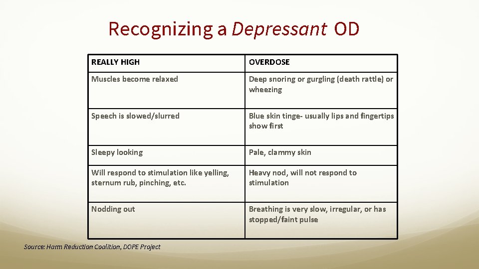 Recognizing a Depressant OD REALLY HIGH OVERDOSE Muscles become relaxed Deep snoring or gurgling