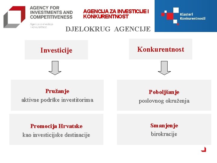 AGENCIJA ZA INVESTICIJE I KONKURENTNOST DJELOKRUG AGENCIJE Investicije Konkurentnost Pružanje aktivne podrške investitorima Poboljšanje