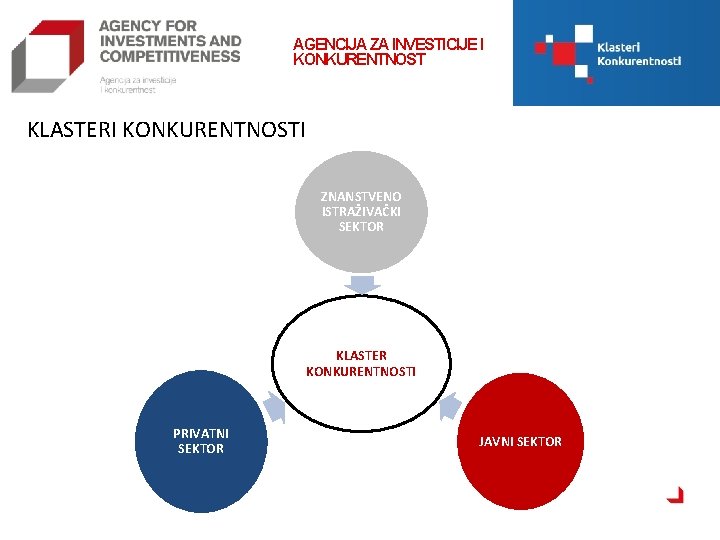 AGENCIJA ZA INVESTICIJE I KONKURENTNOST KLASTERI KONKURENTNOSTI ZNANSTVENO ISTRAŽIVAČKI SEKTOR KLASTER KONKURENTNOSTI PRIVATNI SEKTOR