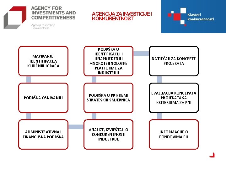 AGENCIJA ZA INVESTICIJE I KONKURENTNOST MAPIRANJE, IDENTIFIKACIJA KLJUČNIH IGRAČA PODRŠKA U IDENTIFIKACIJI I UNAPRJEĐENJU