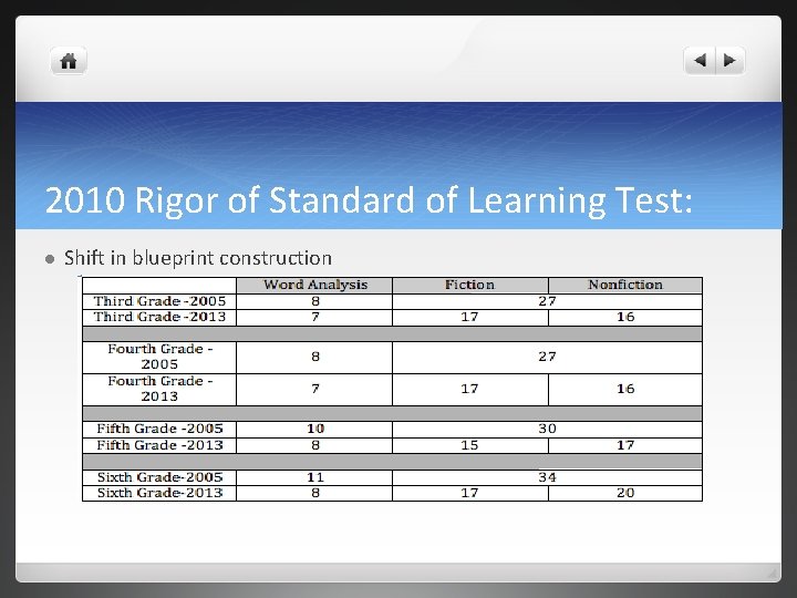 2010 Rigor of Standard of Learning Test: l Shift in blueprint construction 