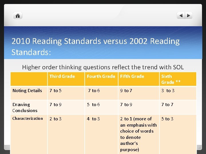 2010 Reading Standards versus 2002 Reading Standards: Higher order thinking questions reflect the trend