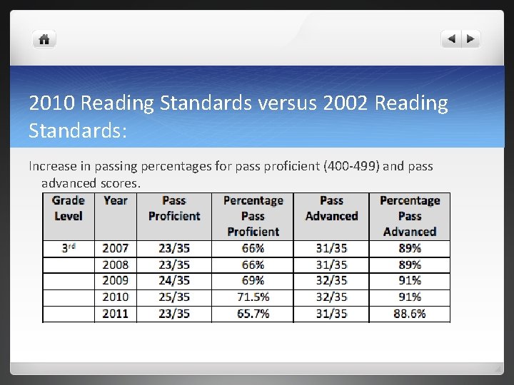 2010 Reading Standards versus 2002 Reading Standards: Increase in passing percentages for pass proficient