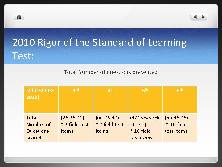 2010 Rigor of the Standard of Learning Test: Total Number of questions presented (2001