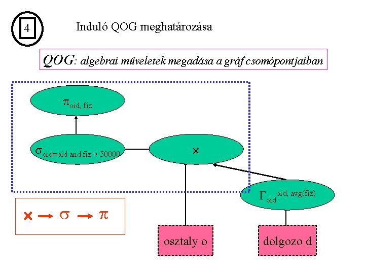 Induló QOG meghatározása 4 QOG: algebrai műveletek megadása a gráf csomópontjaiban oid, fiz oid=oid