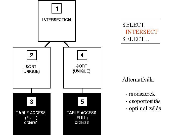 SELECT … INTERSECT SELECT. . Alternatívák: - módszerek - csoportosítás - optimalizálás 