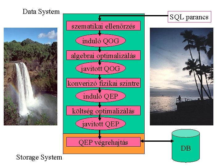 Data System SQL parancs szematikai ellenőrzés induló QOG algebrai optimalizálás javitott QOG konverizó fizikai