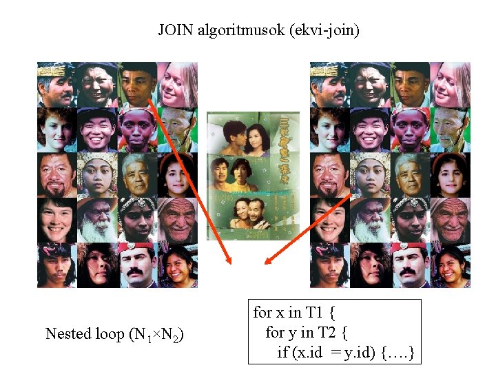 JOIN algoritmusok (ekvi-join) Nested loop (N 1×N 2) for x in T 1 {