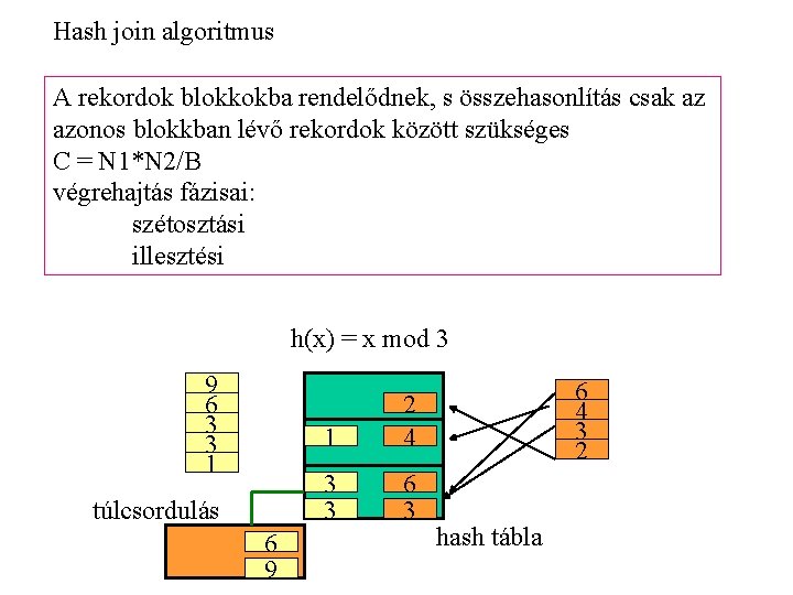 Hash join algoritmus A rekordok blokkokba rendelődnek, s összehasonlítás csak az azonos blokkban lévő