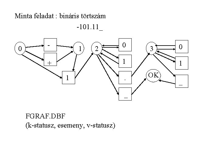 Minta feladat : bináris törtszám -101. 11_ 0 - 1 2 0 3 1