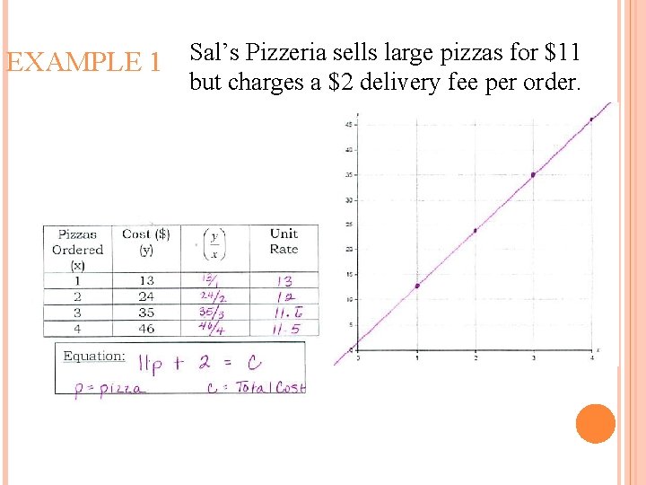 EXAMPLE 1 Sal’s Pizzeria sells large pizzas for $11 but charges a $2 delivery