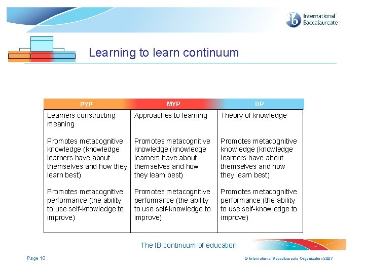 Learning to learn continuum PYP MYP MYP DP DP DP Learners constructing meaning Approaches Learning to learn continuum PYP MYP MYP DP DP DP Learners constructing meaning Approaches