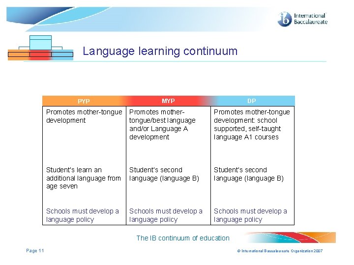 Language learning continuum PYP MYP MYP DP DP DP Promotes mother-tongue development Promotes mothertongue/best Language learning continuum PYP MYP MYP DP DP DP Promotes mother-tongue development Promotes mothertongue/best