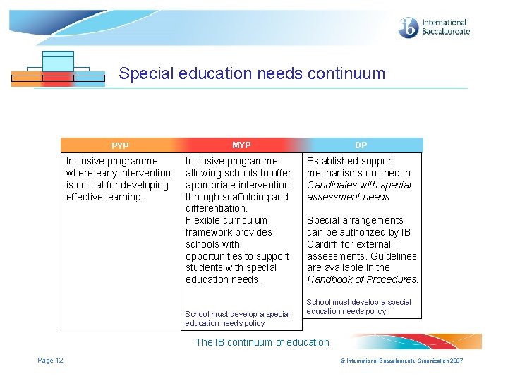 Special education needs continuum PYP MYP MYP DP DP DP Inclusive programme where early Special education needs continuum PYP MYP MYP DP DP DP Inclusive programme where early