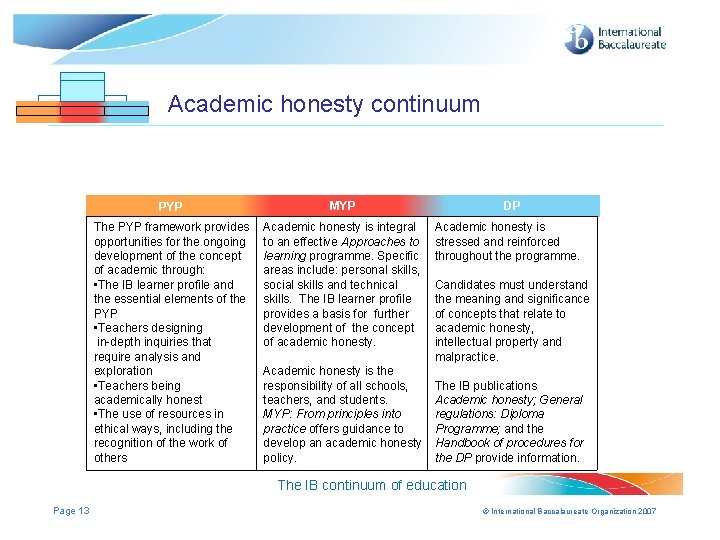 Academic honesty continuum PYP MYP MYP DP DP DP The PYP framework provides opportunities Academic honesty continuum PYP MYP MYP DP DP DP The PYP framework provides opportunities