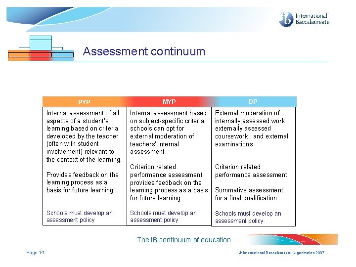 Assessment continuum PYP MYP MYP DP DP DP Internal assessment of all aspects of Assessment continuum PYP MYP MYP DP DP DP Internal assessment of all aspects of