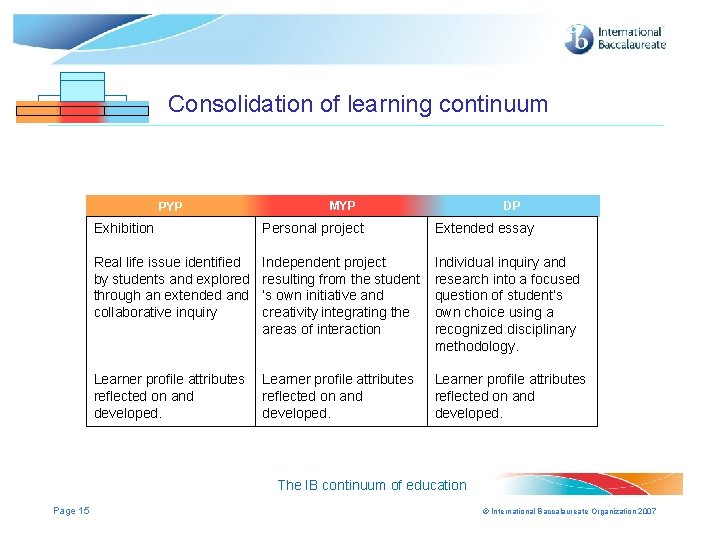 Consolidation of learning continuum PYP MYP MYP DP DP DP Exhibition Personal project Extended Consolidation of learning continuum PYP MYP MYP DP DP DP Exhibition Personal project Extended