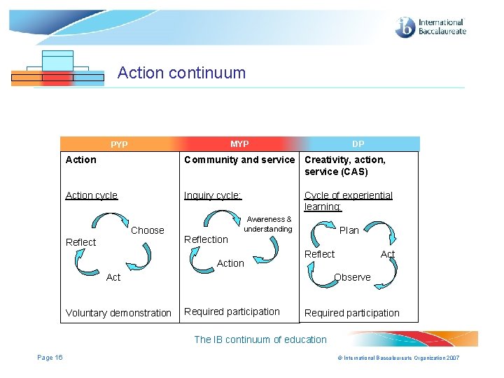 Action continuum MYP MYP PYP DP DP DP Action Community and service Creativity, action, Action continuum MYP MYP PYP DP DP DP Action Community and service Creativity, action,