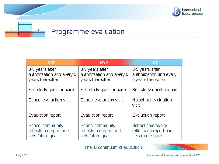 Programme evaluation PYP MYP MYP DP DP DP 3 -5 years after authorization and Programme evaluation PYP MYP MYP DP DP DP 3 -5 years after authorization and