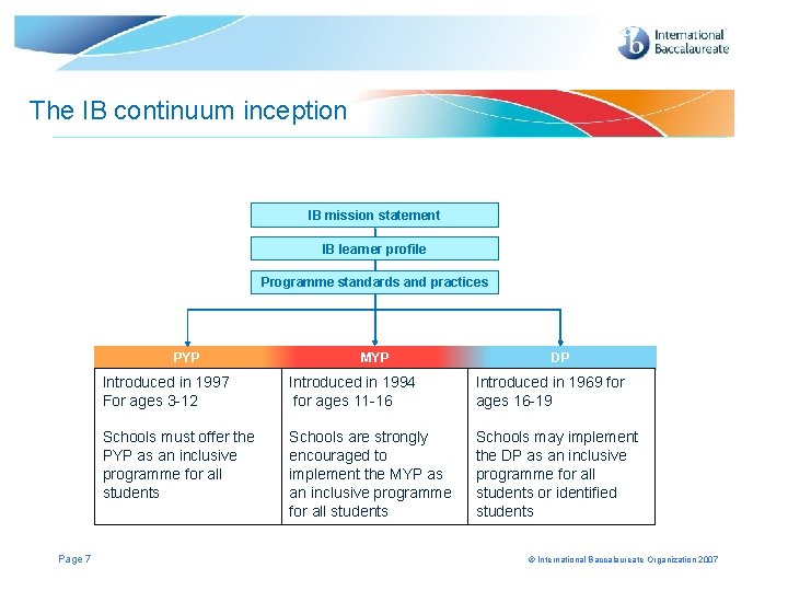The IB continuum inception IB mission statement IB learner profile Programme standards and practices The IB continuum inception IB mission statement IB learner profile Programme standards and practices