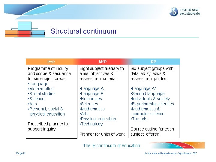 Structural continuum PYP Programme of inquiry and scope & sequence for six subject areas: Structural continuum PYP Programme of inquiry and scope & sequence for six subject areas: