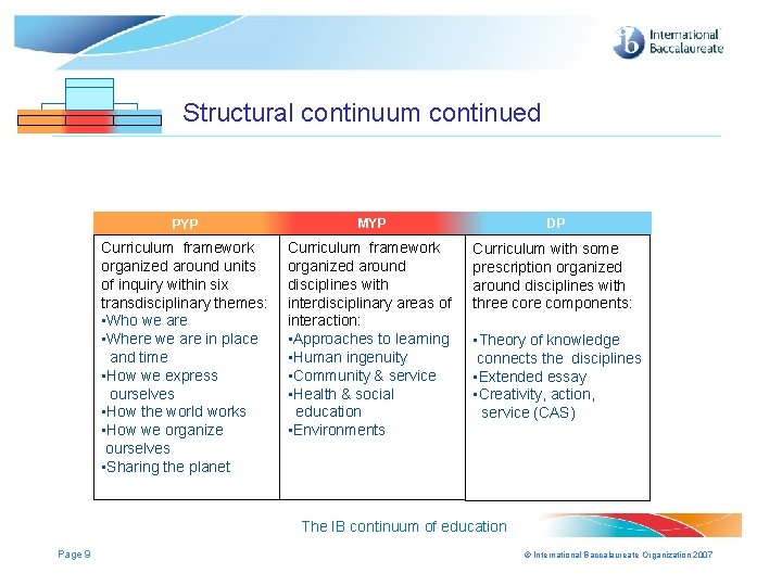 Structural continuum continued PYP MYP MYP DP DP DP Curriculum framework organized around units Structural continuum continued PYP MYP MYP DP DP DP Curriculum framework organized around units