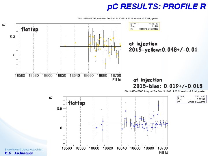 p. C RESULTS: PROFILE R flattop at injection 2015 -yellow: 0. 048+/-0. 01 at p. C RESULTS: PROFILE R flattop at injection 2015 -yellow: 0. 048+/-0. 01 at