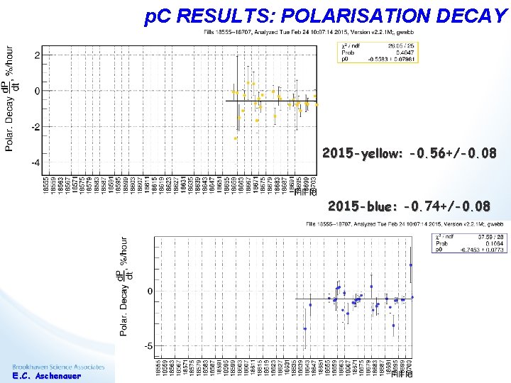 p. C RESULTS: POLARISATION DECAY 2015 -yellow: -0. 56+/-0. 08 2015 -blue: -0. 74+/-0. p. C RESULTS: POLARISATION DECAY 2015 -yellow: -0. 56+/-0. 08 2015 -blue: -0. 74+/-0.