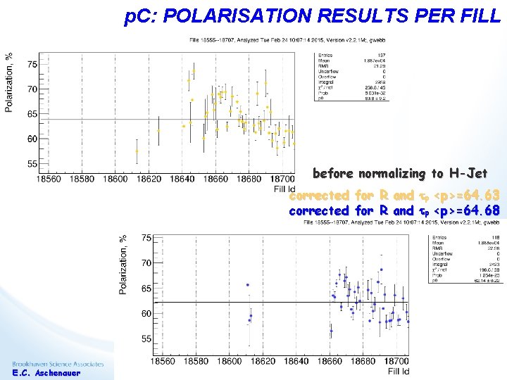 p. C: POLARISATION RESULTS PER FILL before normalizing to H-Jet corrected for R and p. C: POLARISATION RESULTS PER FILL before normalizing to H-Jet corrected for R and