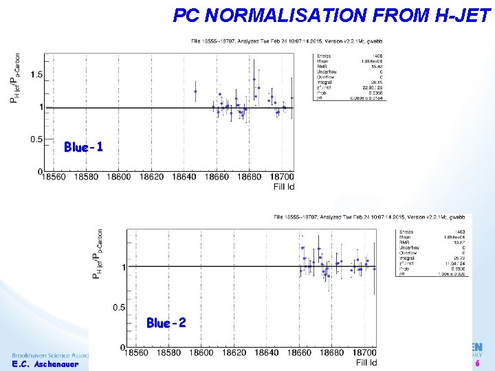 PC NORMALISATION FROM H-JET Blue-1 Blue-2 E. C. Aschenauer 2015/02/24 6 PC NORMALISATION FROM H-JET Blue-1 Blue-2 E. C. Aschenauer 2015/02/24 6