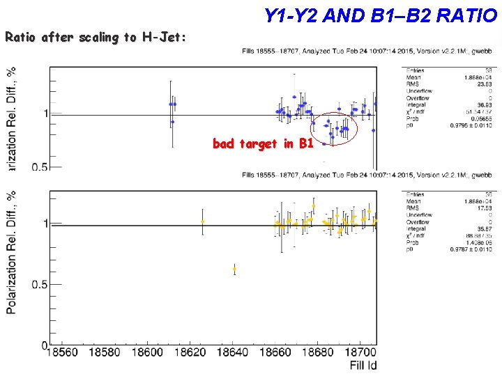 Y 1 -Y 2 AND B 1–B 2 RATIO Ratio after scaling to H-Jet: Y 1 -Y 2 AND B 1–B 2 RATIO Ratio after scaling to H-Jet: