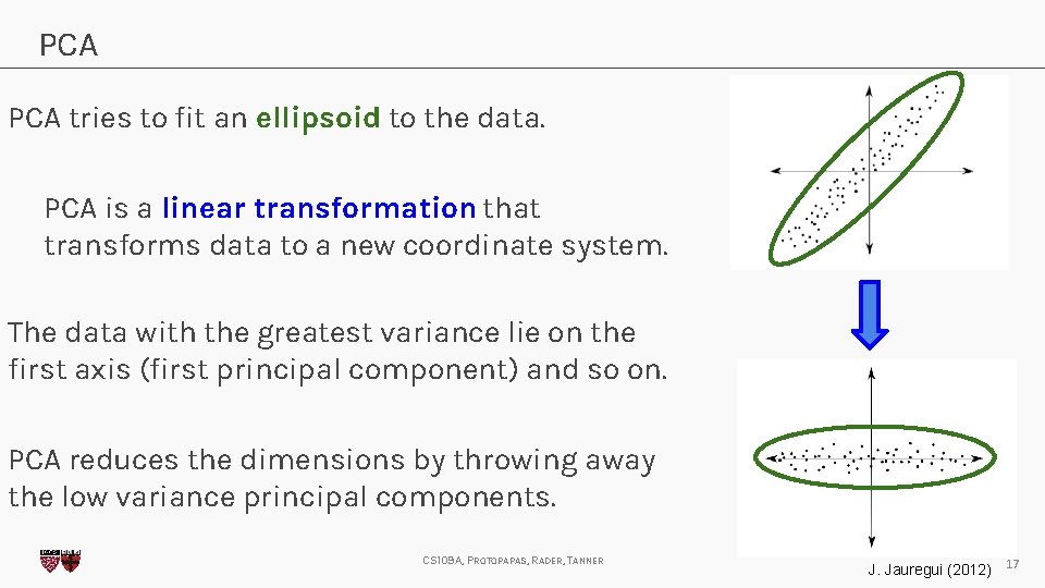 PCA tries to fit an ellipsoid to the data. PCA is a linear transformation